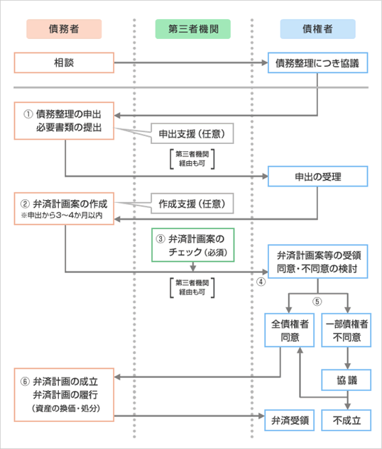 債務整理の手続の流れ